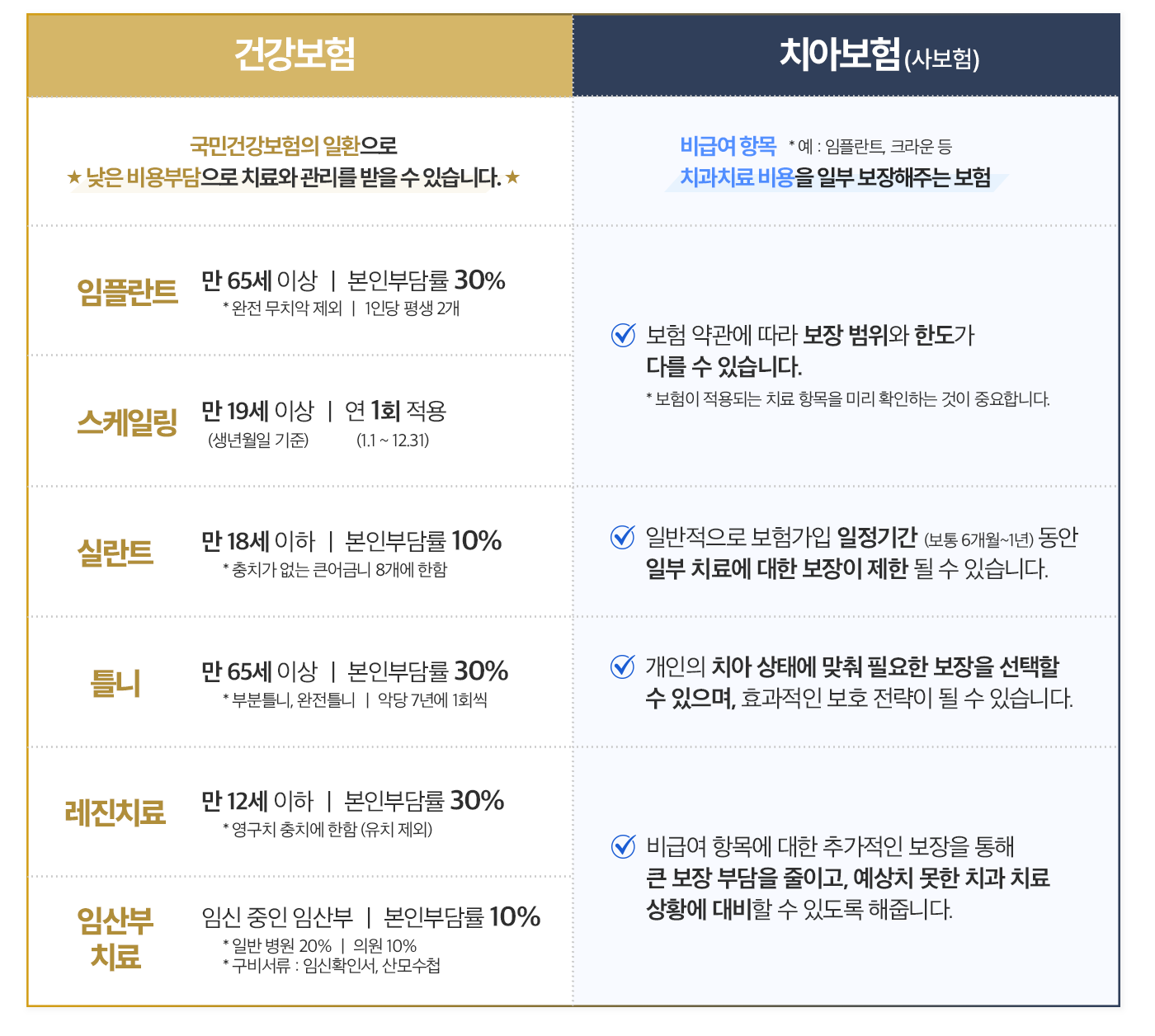 건강보험 vs 치아보험(사보험)