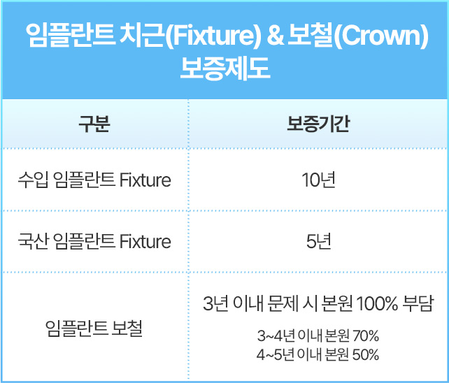 임플란트 치근 & 보철 보증제도