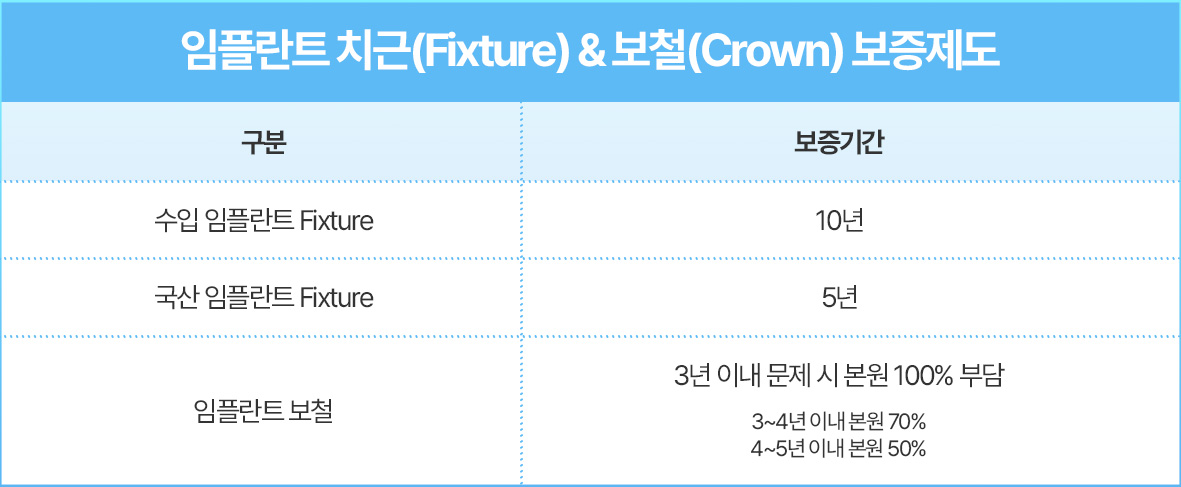 임플란트 치근 & 보철 보증제도